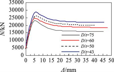 Numerical Analysis on Post-Fire Resistance of High-Strength Circular CFST Stub Column in Axial Compression